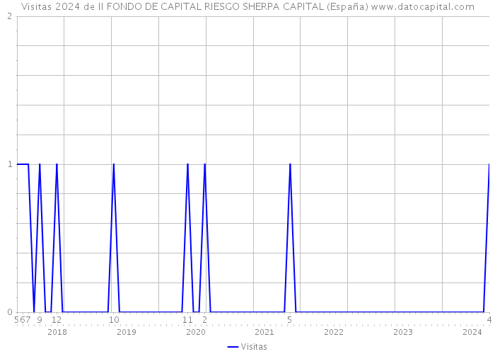 Visitas 2024 de II FONDO DE CAPITAL RIESGO SHERPA CAPITAL (España) 