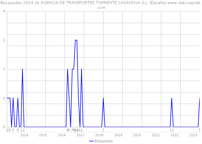 Búsquedas 2024 de AGENCIA DE TRANSPORTES TORRENTE CASANOVA S.L. (España) 