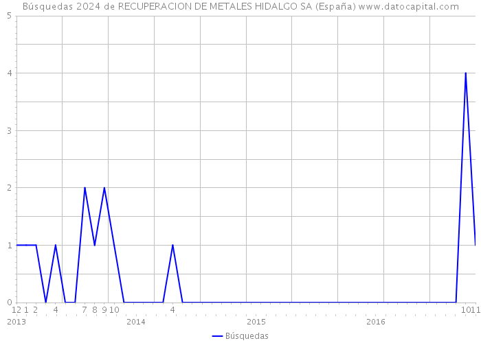 Búsquedas 2024 de RECUPERACION DE METALES HIDALGO SA (España) 