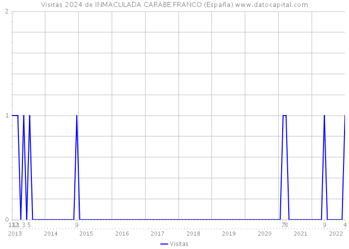 Visitas 2024 de INMACULADA CARABE FRANCO (España) 