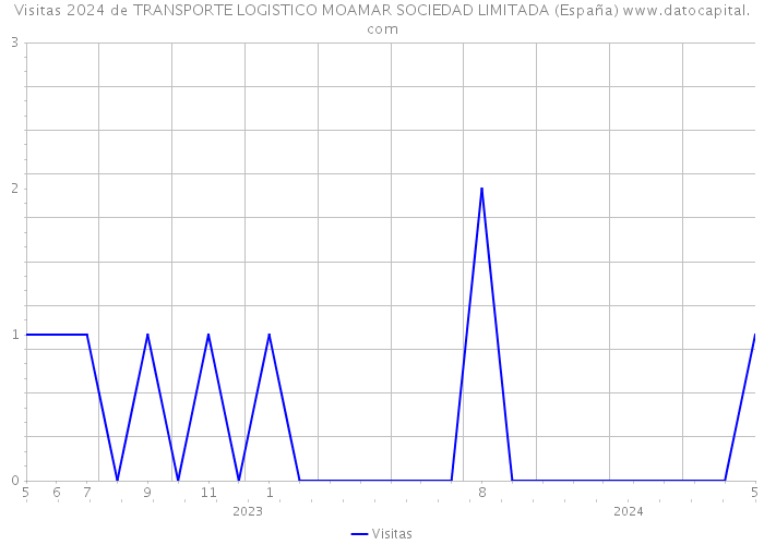 Visitas 2024 de TRANSPORTE LOGISTICO MOAMAR SOCIEDAD LIMITADA (España) 