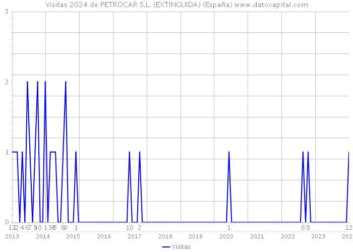 Visitas 2024 de PETROCAR S.L. (EXTINGUIDA) (España) 