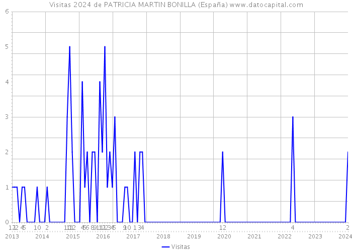 Visitas 2024 de PATRICIA MARTIN BONILLA (España) 