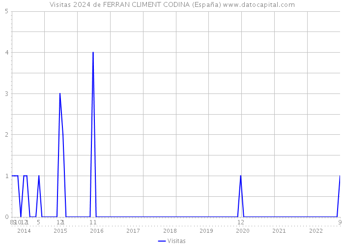 Visitas 2024 de FERRAN CLIMENT CODINA (España) 