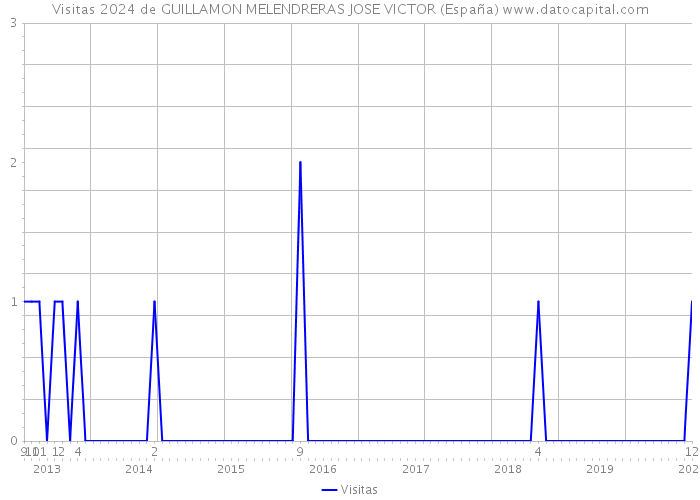 Visitas 2024 de GUILLAMON MELENDRERAS JOSE VICTOR (España) 