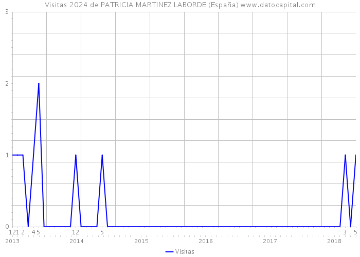 Visitas 2024 de PATRICIA MARTINEZ LABORDE (España) 