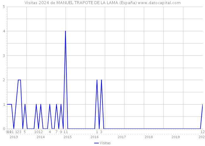 Visitas 2024 de MANUEL TRAPOTE DE LA LAMA (España) 
