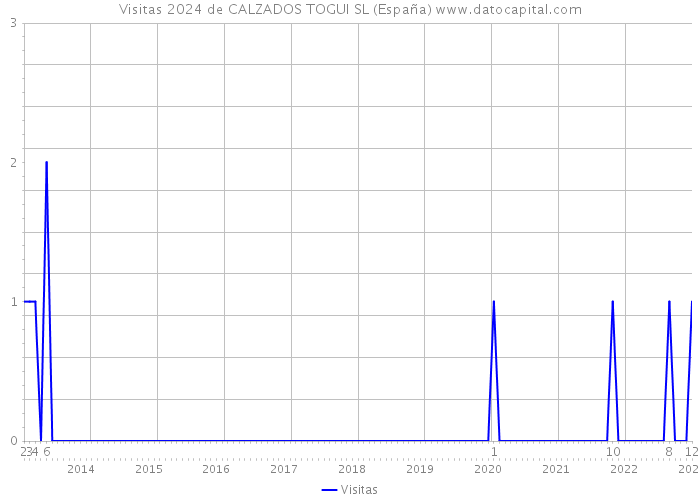 Visitas 2024 de CALZADOS TOGUI SL (España) 