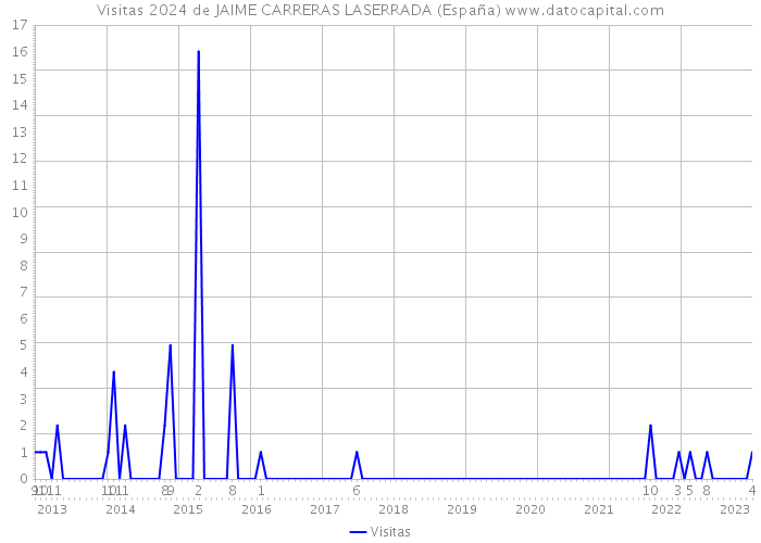 Visitas 2024 de JAIME CARRERAS LASERRADA (España) 