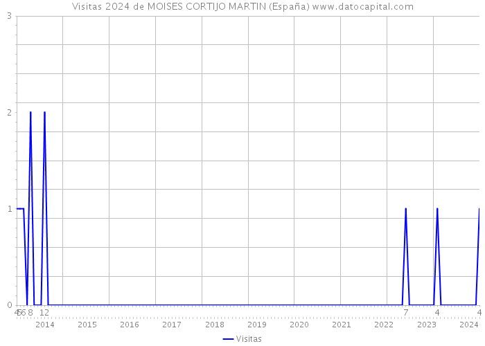 Visitas 2024 de MOISES CORTIJO MARTIN (España) 