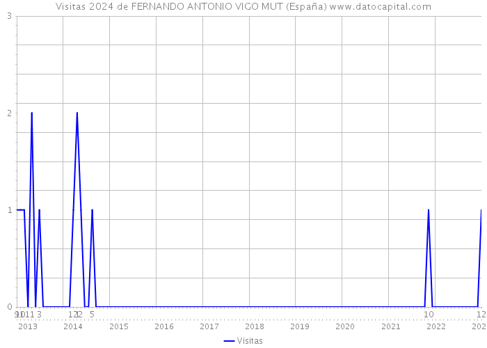 Visitas 2024 de FERNANDO ANTONIO VIGO MUT (España) 