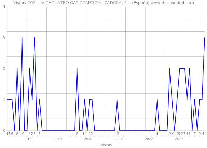 Visitas 2024 de CHCUATRO GAS COMERCIALIZADORA, S.L. (España) 
