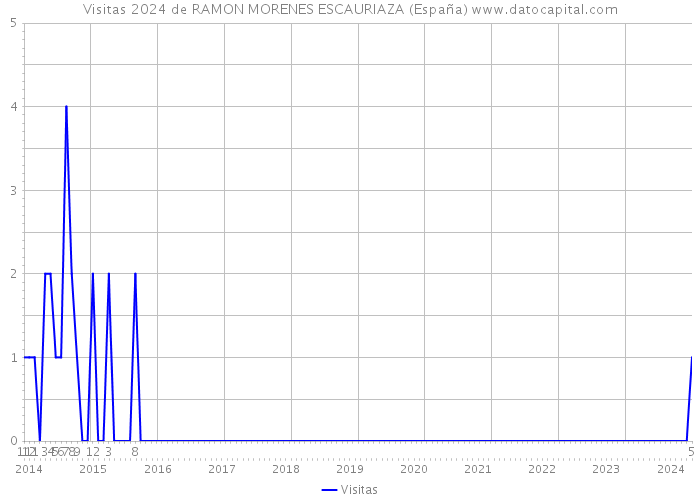 Visitas 2024 de RAMON MORENES ESCAURIAZA (España) 