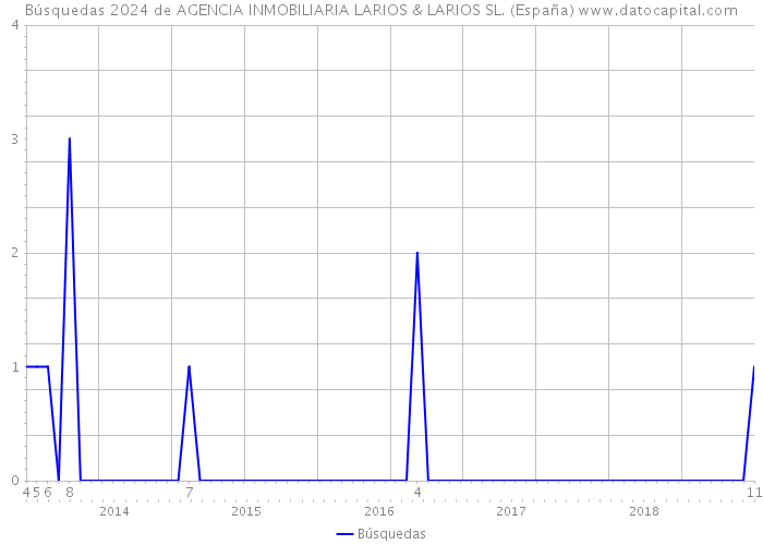 Búsquedas 2024 de AGENCIA INMOBILIARIA LARIOS & LARIOS SL. (España) 