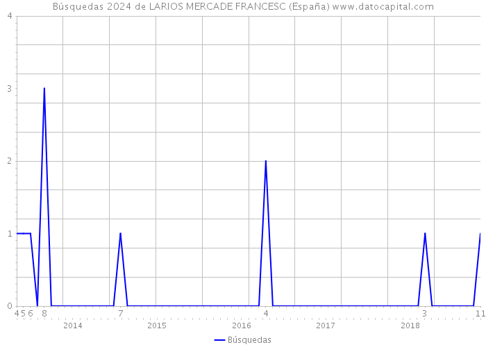 Búsquedas 2024 de LARIOS MERCADE FRANCESC (España) 