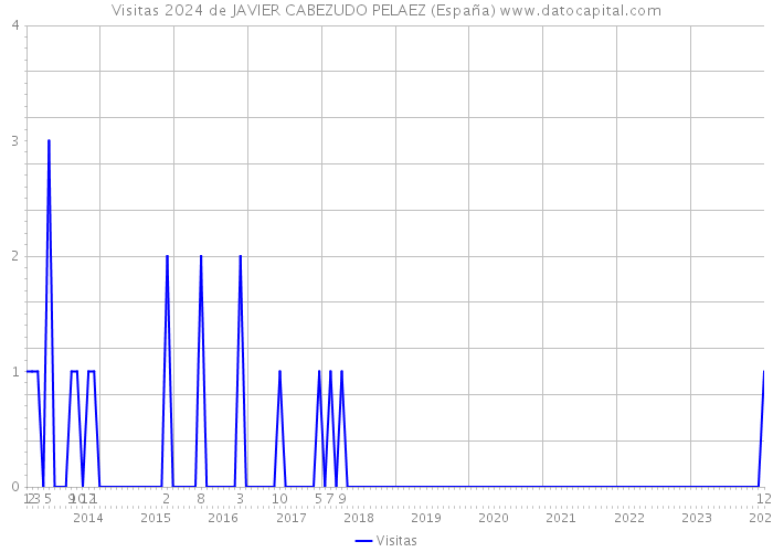 Visitas 2024 de JAVIER CABEZUDO PELAEZ (España) 