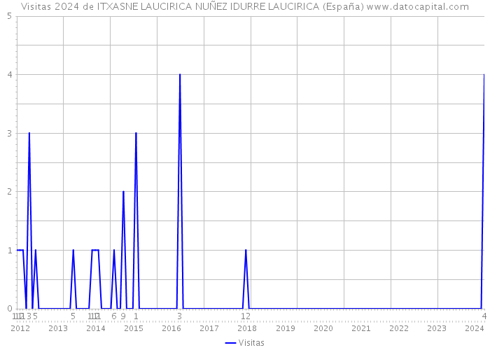 Visitas 2024 de ITXASNE LAUCIRICA NUÑEZ IDURRE LAUCIRICA (España) 