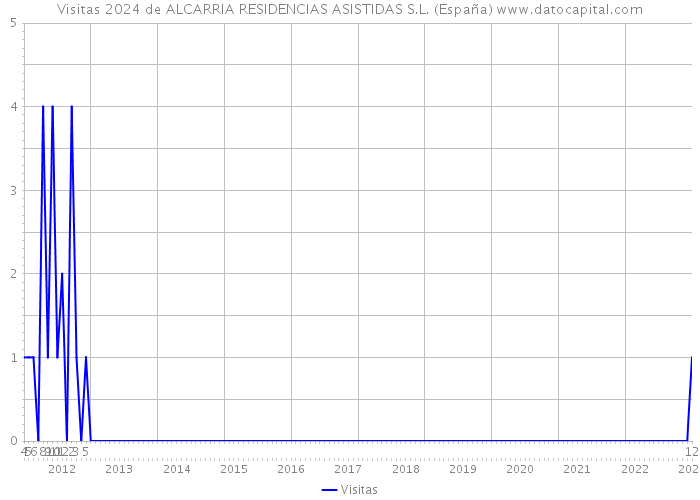 Visitas 2024 de ALCARRIA RESIDENCIAS ASISTIDAS S.L. (España) 