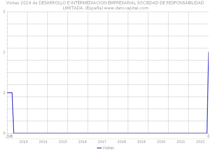Visitas 2024 de DESARROLLO E INTERMEDIACION EMPRESARIAL SOCIEDAD DE RESPONSABILIDAD LIMITADA. (España) 