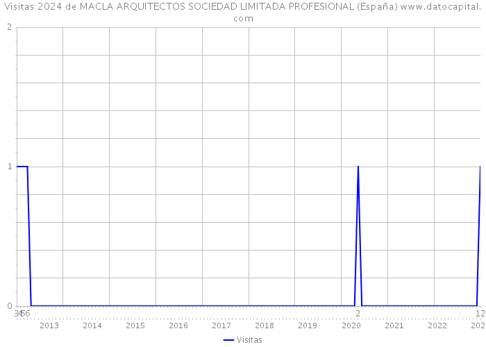 Visitas 2024 de MACLA ARQUITECTOS SOCIEDAD LIMITADA PROFESIONAL (España) 