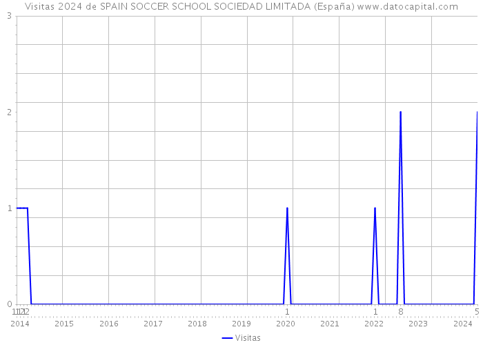 Visitas 2024 de SPAIN SOCCER SCHOOL SOCIEDAD LIMITADA (España) 