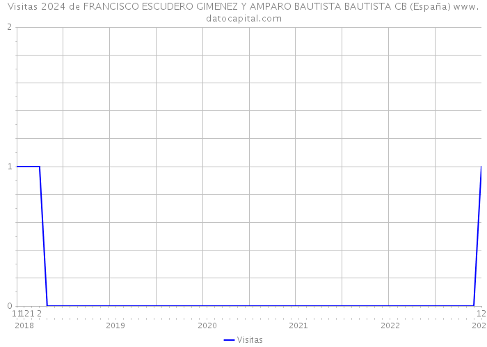 Visitas 2024 de FRANCISCO ESCUDERO GIMENEZ Y AMPARO BAUTISTA BAUTISTA CB (España) 