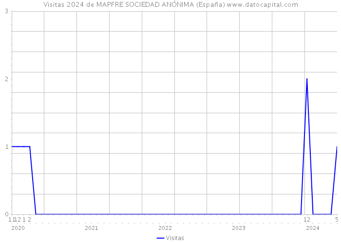 Visitas 2024 de MAPFRE SOCIEDAD ANÓNIMA (España) 