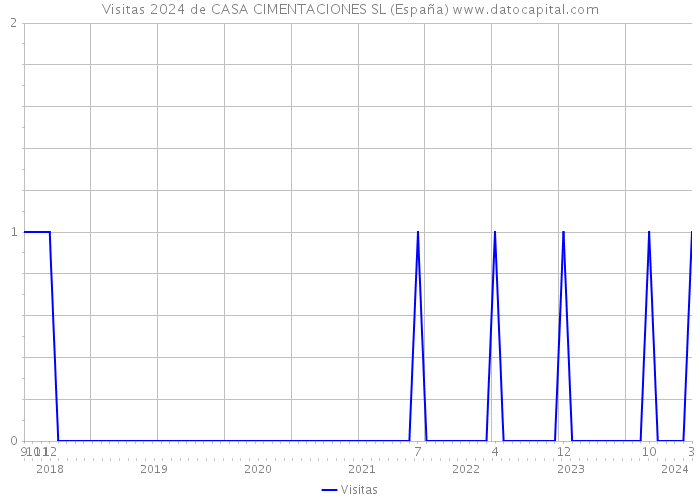 Visitas 2024 de CASA CIMENTACIONES SL (España) 