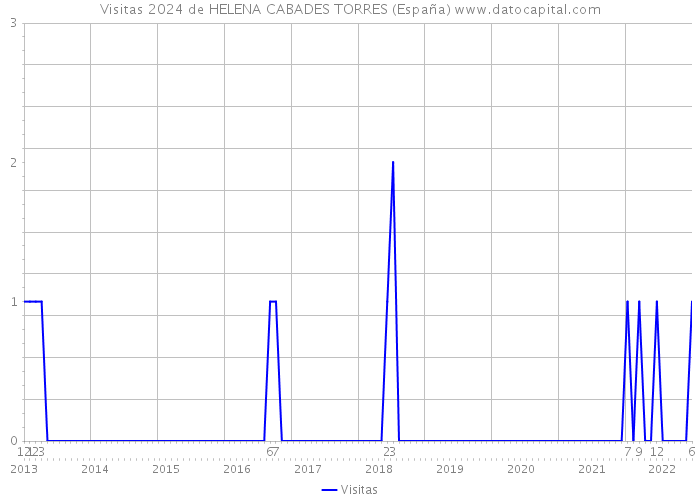 Visitas 2024 de HELENA CABADES TORRES (España) 