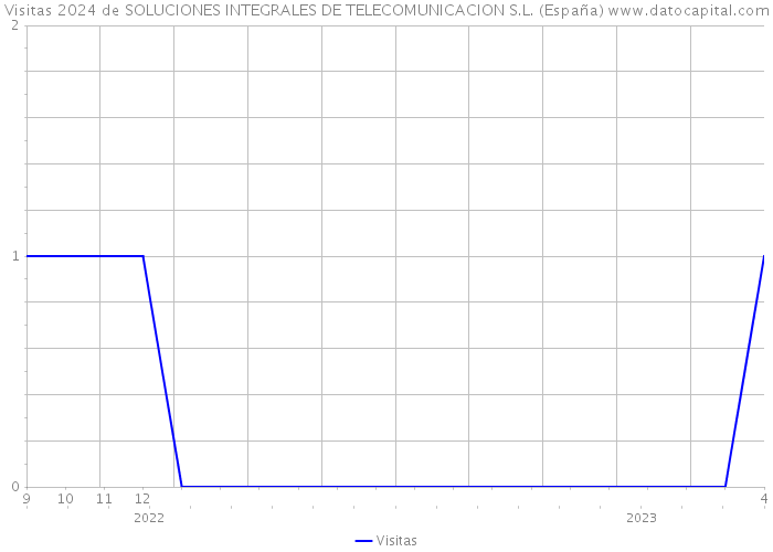 Visitas 2024 de SOLUCIONES INTEGRALES DE TELECOMUNICACION S.L. (España) 