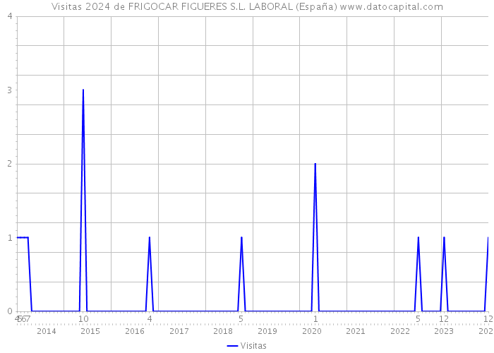 Visitas 2024 de FRIGOCAR FIGUERES S.L. LABORAL (España) 