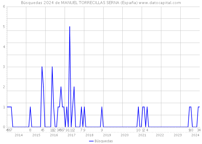 Búsquedas 2024 de MANUEL TORRECILLAS SERNA (España) 