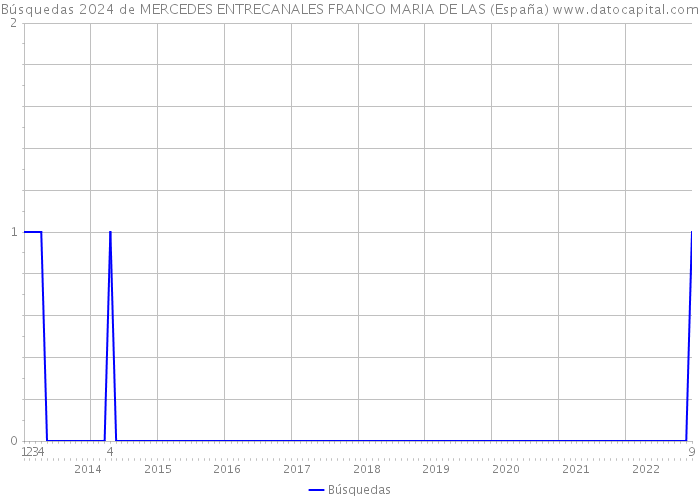 Búsquedas 2024 de MERCEDES ENTRECANALES FRANCO MARIA DE LAS (España) 