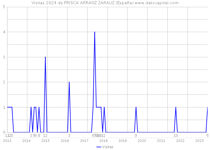 Visitas 2024 de PRISCA ARRANZ ZARAUZ (España) 