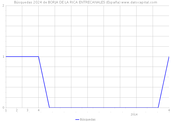 Búsquedas 2024 de BORJA DE LA RICA ENTRECANALES (España) 