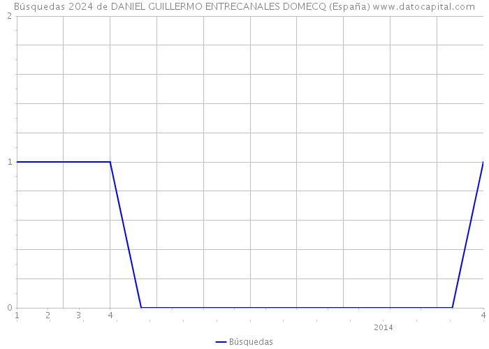 Búsquedas 2024 de DANIEL GUILLERMO ENTRECANALES DOMECQ (España) 