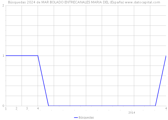 Búsquedas 2024 de MAR BOLADO ENTRECANALES MARIA DEL (España) 