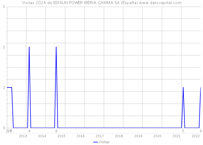 Visitas 2024 de EDISUN POWER IBERIA GAMMA SA (España) 