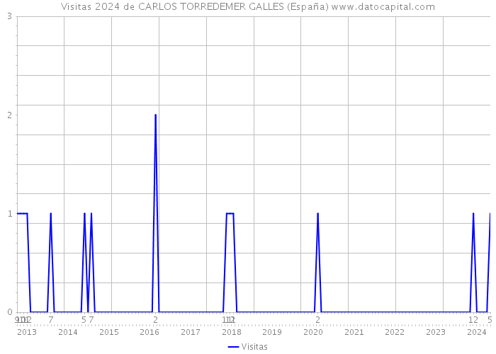 Visitas 2024 de CARLOS TORREDEMER GALLES (España) 