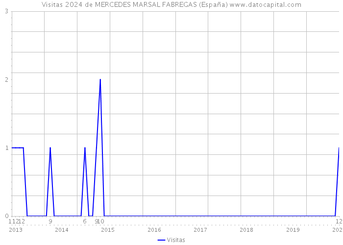 Visitas 2024 de MERCEDES MARSAL FABREGAS (España) 