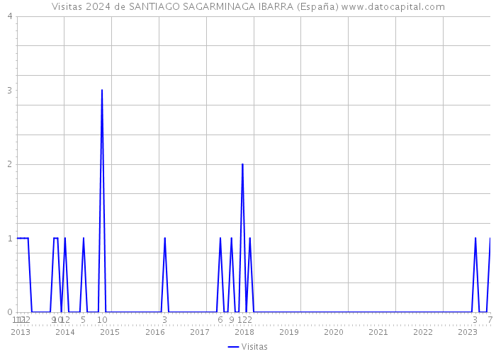 Visitas 2024 de SANTIAGO SAGARMINAGA IBARRA (España) 