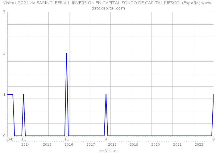 Visitas 2024 de BARING IBERIA II INVERSION EN CAPITAL FONDO DE CAPITAL RIESGO. (España) 