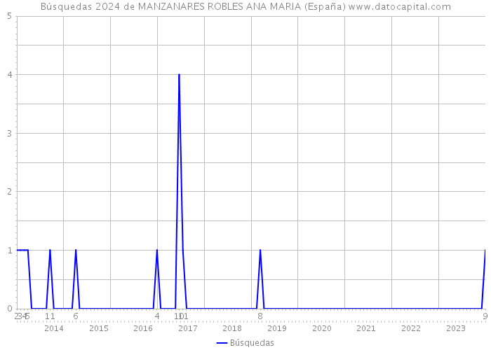 Búsquedas 2024 de MANZANARES ROBLES ANA MARIA (España) 
