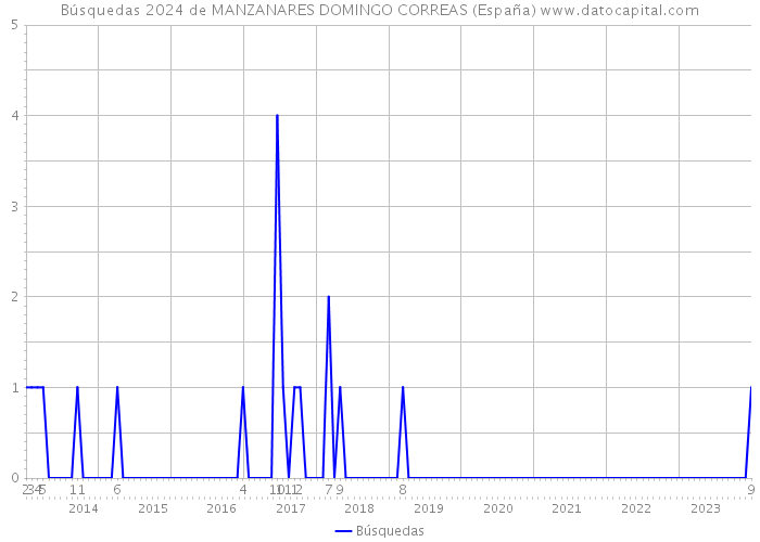 Búsquedas 2024 de MANZANARES DOMINGO CORREAS (España) 