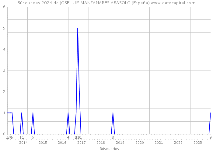 Búsquedas 2024 de JOSE LUIS MANZANARES ABASOLO (España) 