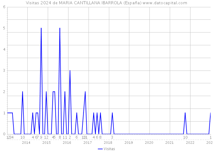 Visitas 2024 de MARIA CANTILLANA IBARROLA (España) 