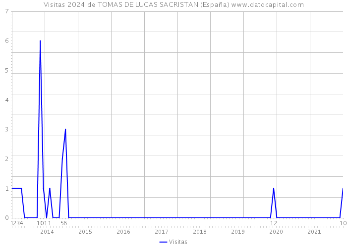 Visitas 2024 de TOMAS DE LUCAS SACRISTAN (España) 