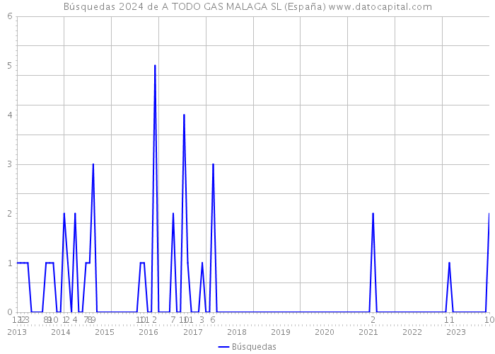 Búsquedas 2024 de A TODO GAS MALAGA SL (España) 