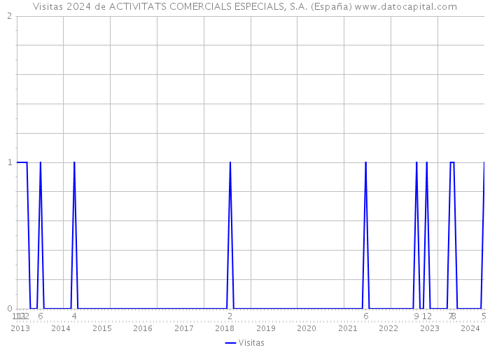 Visitas 2024 de ACTIVITATS COMERCIALS ESPECIALS, S.A. (España) 