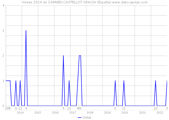 Visitas 2024 de CARMEN CASTELLOT GRACIA (España) 